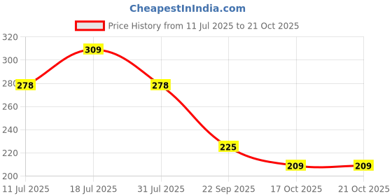 flipkart.com centy toys Dhruv Helicopter centy toys Price History Graph from 11 Jul 2025 to 20 Oct 2025
