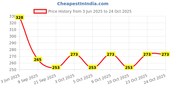 flipkart.com sheel Dhruv Helicopter Blue & Beige For Kids sheel Price History Graph from 3 Jun 2025 to 23 Oct 2025