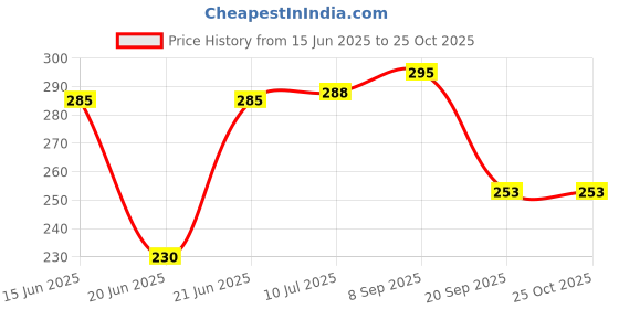 flipkart.com centy Dhruv Helicopter - Multi centy Price History Graph from 15 Jun 2025 to 23 Oct 2025