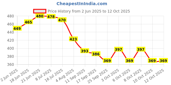 flipkart.com dhruv mart Gold Dinner Spoon of 4, Stainless Steel Tablespoons, Korea Soup Spoons, for Rice, Cereal, With Titanium Plating Frosted long Handle Spoon Set 8.11Inch, Premium Food Grade Golden Silverware Random Color Stainless Steel Table Spoon Set dhruv mart Price History Graph from 2 Jun 2025 to 10 Oct 2025