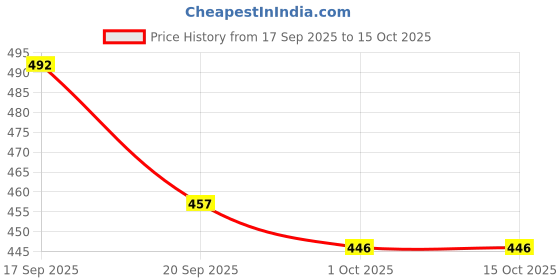 flipkart.com Dhruv Mart Leather Desk Pad Protector,Mouse Pad,Office Desk Mat, Non-Slip PU Leather Desk Blotter,Laptop Desk Pad,Waterproof Desk Writing Pad for Office and Home Non Slip Base Dual Sided Mousepad Price History Graph from 17 Sep 2025 to 15 Oct 2025
