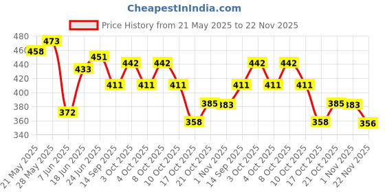 flipkart.com dhruv mart Silver Dinner Spoon of 4, Stainless Steel Tablespoons, Korea Soup Spoons, for Rice, Cereal, With Titanium Plating Frosted long Handle Spoon Set 8.11Inch, Premium Food Grade Silverware Stainless Steel Table Spoon Set dhruv mart Price History Graph from 21 May 2025 to 22 Nov 2025