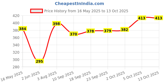flipkart.com dhruv Plastic Cake Server 28 cm, 360° Degree Non Slip Rotating Cake Turntable Plastic Cake Server dhruv Price History Graph from 16 May 2025 to 13 Oct 2025