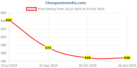 flipkart.com dhruv-pro 1 pcs New 2. 7V 500F Super Farad Capacitor 35 * 60mm Super Capacitor New K85 Electronic Components Electronic Hobby Kit dhruv-pro Price History Graph from 19 Jul 2025 to 23 Oct 2025