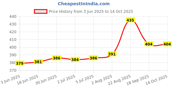 flipkart.com DHRUV-PRO 12 Volts / 3 Amp DC Output Power Supply Power LED Driver Power Supply Adaptor for CCTV Camera AC Input 100/240vAC silver 36 Watts PSU Price History Graph from 3 Jun 2025 to 14 Oct 2025