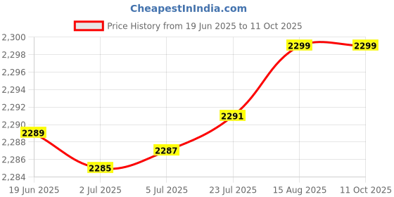 flipkart.com dhruv-pro 1200W 60A High Power DC 5V-24V Brightness Dimming Adjustable Knob Switch 60 A Rotary Dimmer dhruv-pro Price History Graph from 19 Jun 2025 to 11 Oct 2025