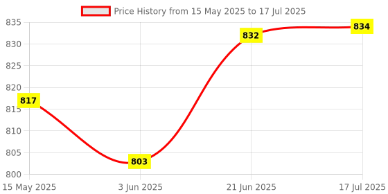 flipkart.com DHRUV-PRO 12V 24V PIR Sensor LED Dimmer Switch Motion Timer Function Wired Sensor Security System Price History Graph from 15 May 2025 to 17 Jul 2025