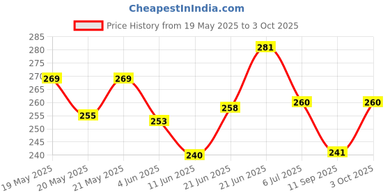 flipkart.com dhruv-pro 150W Dc-Dc Boost Converter 12-35V/6A Step-Up Adjustable Supply Power Supply Electronic Hobby Kit dhruv-pro Price History Graph from 19 May 2025 to 3 Oct 2025
