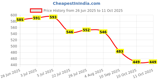 flipkart.com dhruv-pro 2.4v 2500mAh Brite Lite NI-MH C Rechargeable For- Torch, Cordless Phones, Small DRONES, GPS Or Other Device SIZE-2.5X9.5 CM Battery dhruv-pro Price History Graph from 26 Jun 2025 to 10 Oct 2025