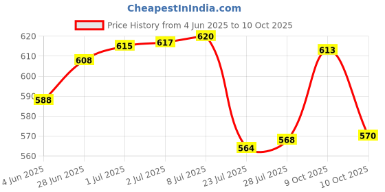 flipkart.com dhruv-pro 2.4v 5000mAh Brite Lite NI-MH D For Electronics Device Rechargeable-2.5X9.5 CMBattery dhruv-pro Price History Graph from 4 Jun 2025 to 10 Oct 2025
