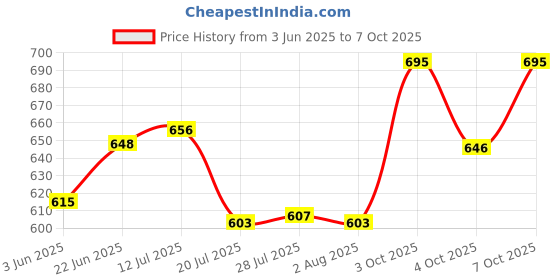 flipkart.com dhruv-pro 2.4v 5000mAh Brite Lite NI-MH D For - Electronics Device Rechargeable Battery dhruv-pro Price History Graph from 3 Jun 2025 to 7 Oct 2025
