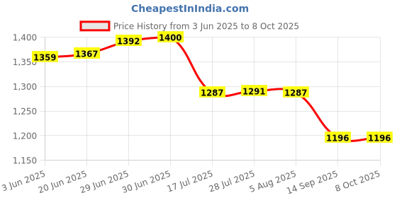 flipkart.com dhruv-pro 32700 LithiumLFP Cell 3.2V 6000mAh suitable for EV battery packsBattery dhruv-pro Price History Graph from 3 Jun 2025 to 8 Oct 2025