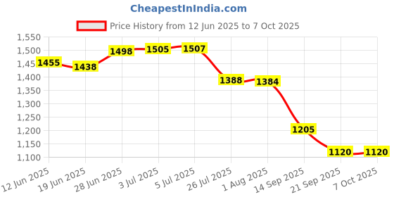 flipkart.com dhruv-pro 32700 LithiumLFP Cell 3.2V 6000mAh suitable for EV batteryBattery dhruv-pro Price History Graph from 12 Jun 2025 to 7 Oct 2025