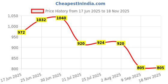 flipkart.com dhruv-pro 3.6V 2500mAh NIMH Sub-CRechargeable Emergency Torch Battery dhruv-pro Price History Graph from 17 Jun 2025 to 16 Nov 2025