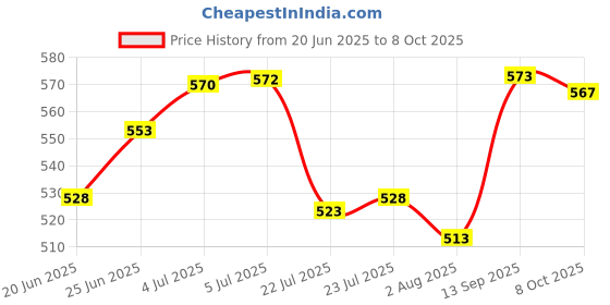 flipkart.com dhruv-pro 3.6V 3000mAh NIMH 1/2 C Rechargeable Emergency Torch Light Battery dhruv-pro Price History Graph from 20 Jun 2025 to 8 Oct 2025