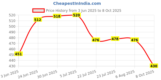 flipkart.com dhruv-pro 3.7v 2200mAh Li-Ion 18650 Rechargeable -(Pack of-3) Battery dhruv-pro Price History Graph from 3 Jun 2025 to 8 Oct 2025