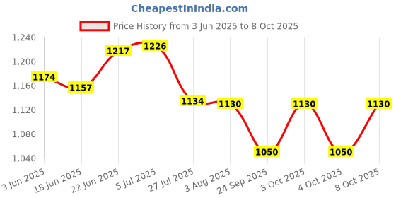 flipkart.com dhruv-pro 3.7v 4300mAh Li-Ion 18650-Rechargeable1.8X6.5 CMBattery dhruv-pro Price History Graph from 3 Jun 2025 to 8 Oct 2025