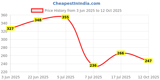 flipkart.com dhruv-pro 3.7v 4300mAh Li-Ion 18650-Rechargeable1.8X6.5 CMBattery dhruv-pro Price History Graph from 3 Jun 2025 to 12 Oct 2025