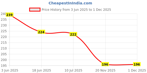 flipkart.com dhruv-pro 3V-6V Toy Motor Pack of 10 dhruv-pro Price History Graph from 3 Jun 2025 to 1 Dec 2025