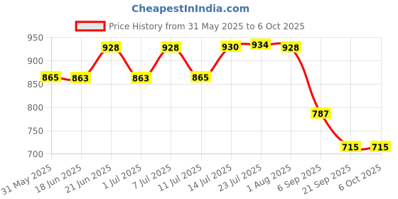 flipkart.com dhruv-pro 4 in 1 PH Meter for Soil Testing Digital Soil Tester Meter Digital pH Meter dhruv-pro Price History Graph from 31 May 2025 to 6 Oct 2025