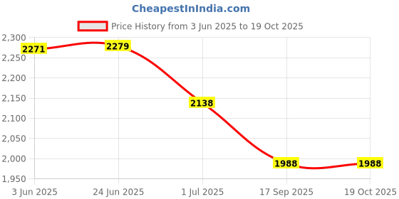 flipkart.com DHRUV-PRO 56pcs Universal Charger Connector Laptop AC DC Jack Power Supply Adapter 65 W Adapter Price History Graph from 3 Jun 2025 to 18 Oct 2025