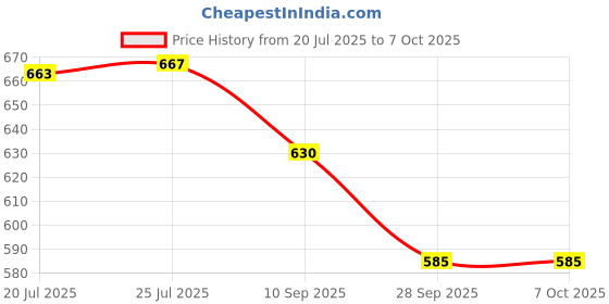 flipkart.com dhruv-pro 7.4v 2800mAh Lithium-ion 18650 Rechargeable with wire Battery dhruv-pro Price History Graph from 20 Jul 2025 to 7 Oct 2025