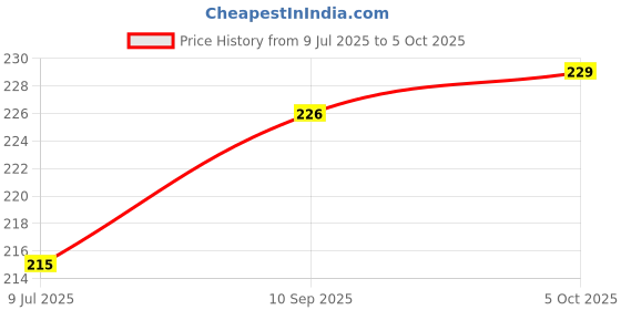 flipkart.com dhruv-pro Analog Voltage Tester dhruv-pro Price History Graph from 9 Jul 2025 to 5 Oct 2025