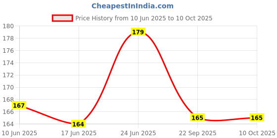 flipkart.com dhruv-pro Bluetooth Audio Reciever 3v-5v for Amplifiers Micro Controller Board Electronic Hobby Kit dhruv-pro Price History Graph from 10 Jun 2025 to 9 Oct 2025