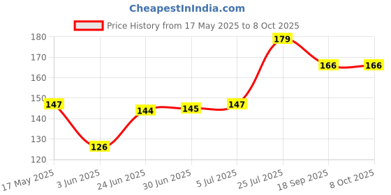 flipkart.com DHRUV-PRO Carbon Based Thermal Paste Price History Graph from 17 May 2025 to 8 Oct 2025