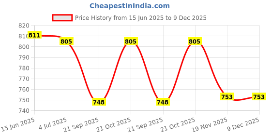 flipkart.com DHRUV-PRO CLB9733UH12B Ball Bearing DC 12V 3.0A 6000 RPM High Speed 3-Pin Air Blower Fan Cooler Price History Graph from 15 Jun 2025 to 9 Dec 2025