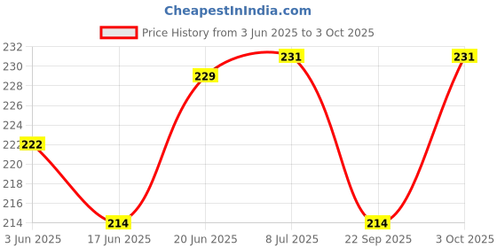 flipkart.com dhruv-pro Combo IR Proximity Sensor Or 5V One Channel Relay Module with Isolation Electronic Components Electronic Hobby Kit dhruv-pro Price History Graph from 3 Jun 2025 to 3 Oct 2025