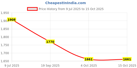 flipkart.com DHRUV-PRO DC 36V 10A 360W Power Supply Adapter Transformer AC 110V/220V to DC 36V 10amp 360 W Adapter Price History Graph from 9 Jul 2025 to 15 Oct 2025