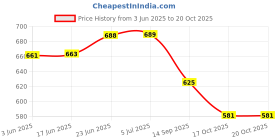 flipkart.com dhruv-pro DC 5V-48V Battery Capacity Indicator Digital Voltmeter with ON/OFF Touch Switch Digital Battery Tester dhruv-pro Price History Graph from 3 Jun 2025 to 20 Oct 2025