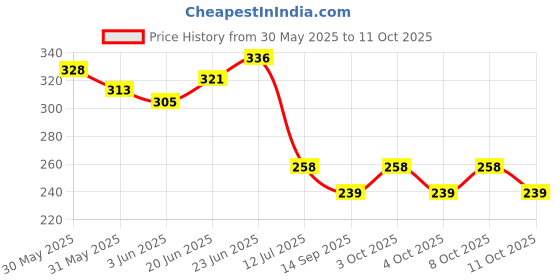 flipkart.com dhruv-pro DC 6V-24V Auto Car Truck Motorcycle Circuit Voltage Tester Pen Analog Voltage Tester dhruv-pro Price History Graph from 30 May 2025 to 11 Oct 2025