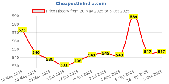 flipkart.com DHRUV-PRO DHRUV-PRO Led Indicator 12 Volts / 5 Amp DC Output Power Supply High Quality Metal Case Type Power LED Driver Power Supply Adaptor for CCTV Camera AC Input 100/240vAC 60 Watts PSU Price History Graph from 20 May 2025 to 6 Oct 2025