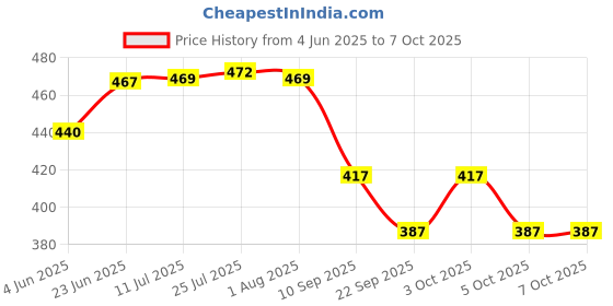 flipkart.com dhruv-pro Digital Voltage Tester dhruv-pro Price History Graph from 4 Jun 2025 to 6 Oct 2025
