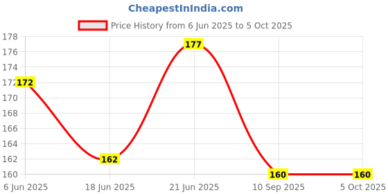 flipkart.com dhruv-pro Dynamo or Generator High Speed for Science Projects experiment 1.5V-24V Output Motor Control Electronic Hobby Kit dhruv-pro Price History Graph from 6 Jun 2025 to 5 Oct 2025