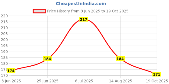 flipkart.com dhruv-pro E-8000 Glue Multi-Purpose Transparent Adhesive (1.68 fl Oz/ 50ml) For Jewellery, Epoxy Resin, DIY Jewellery, Crafts Glass, Touch Screen Cell Phone Repair dhruv-pro Price History Graph from 3 Jun 2025 to 19 Oct 2025