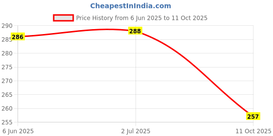 flipkart.com dhruv-pro GY-521 Mpu6050 Module Triple-axis Accelerometer & Gyroscope 6 DOF Module for Arduino Electronic Components Electronic Hobby Kit dhruv-pro Price History Graph from 6 Jun 2025 to 11 Oct 2025