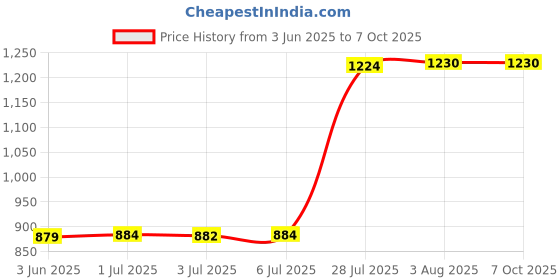 flipkart.com DHRUV-PRO Led Indicator 12 Volt / 20 Amp DC Output Power Supply Metal Case Type Power LED Driver Power Supply Adaptor for CCTV Camera AC Input 100/240vAC 240 Watts PSU Price History Graph from 3 Jun 2025 to 7 Oct 2025