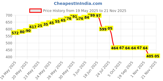 flipkart.com dhruv-pro LED Switch Dimmer Controller DC 12V 24V 360W 720W for Led Strip Single Color Lamp Ribbon Light Black Button Control Brightness 30 A Rotary Dimmer dhruv-pro Price History Graph from 19 May 2025 to 21 Nov 2025