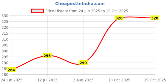 flipkart.com dhruv-pro Qp38 1-8S Li-Po Battery Powered Voltage Tester With Low Volt Alarm Buzzer & Led Digital Battery Tester dhruv-pro Price History Graph from 24 Jun 2025 to 18 Oct 2025