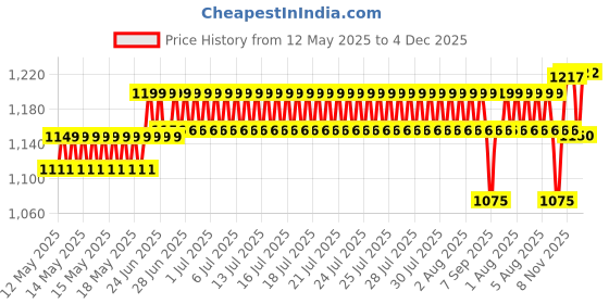 flipkart.com DHRUV-PRO Rainproof Switching Power Supply SMPS Adapter DC5V 300 Watts PSU Price History Graph from 12 May 2025 to 4 Dec 2025
