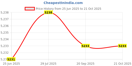 flipkart.com dhruv-pro RT809F ISP Special Programmer Multi-Function Electronic Bracket dhruv-pro Price History Graph from 25 Jun 2025 to 21 Oct 2025