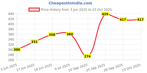 flipkart.com dhruv-pro STK4141 IC Audio Power Amplifier 00+100 Watts Amplifier IC Electronic Components Electronic Hobby Kit dhruv-pro Price History Graph from 3 Jun 2025 to 23 Oct 2025
