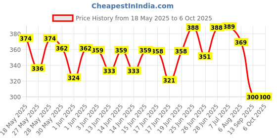 flipkart.com dhruv-pro Timer Relay, DC 6-30V 1 Channel Relay Module Switch Trigger Time Delay Circuit Timer Cycle Adjustable Electronic Components Electronic Hobby Kit dhruv-pro Price History Graph from 18 May 2025 to 6 Oct 2025