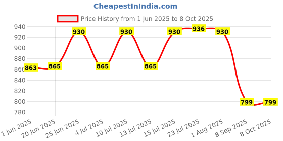 flipkart.com dhruv-pro Touch Type Prestige Glass Top2000W Manual Induction Cooktop with 1 Burner, Black Multilayer PCB dhruv-pro Price History Graph from 1 Jun 2025 to 8 Oct 2025