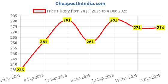 flipkart.com DHRUV-PRO Universal Battery Charger Li-ion 3.7V 18650/16340/14500/17670/CR123A, Charger Camera Battery Charger Price History Graph from 24 Jul 2025 to 4 Dec 2025