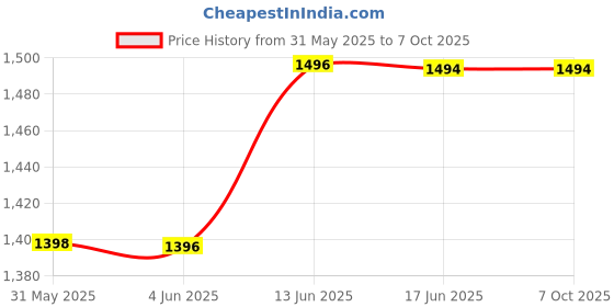 flipkart.com dhruv-pro USB Microscope;Digital Mini Microscope Camera with OTG Adapter with Metal Stand dhruv-pro Price History Graph from 31 May 2025 to 7 Oct 2025
