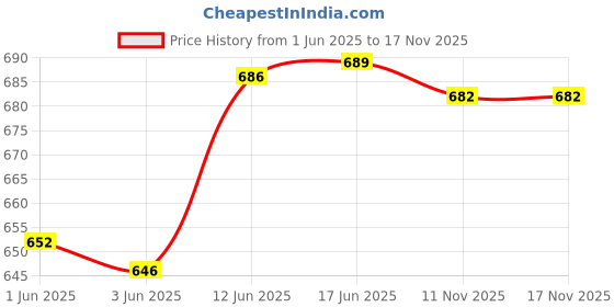 flipkart.com dhruv-pro XH-M452 xh m452 Temperature Humidity Controller for Incubator With Indicators Temperature Sensor and Controller Electronic Hobby Kit dhruv-pro Price History Graph from 1 Jun 2025 to 16 Nov 2025